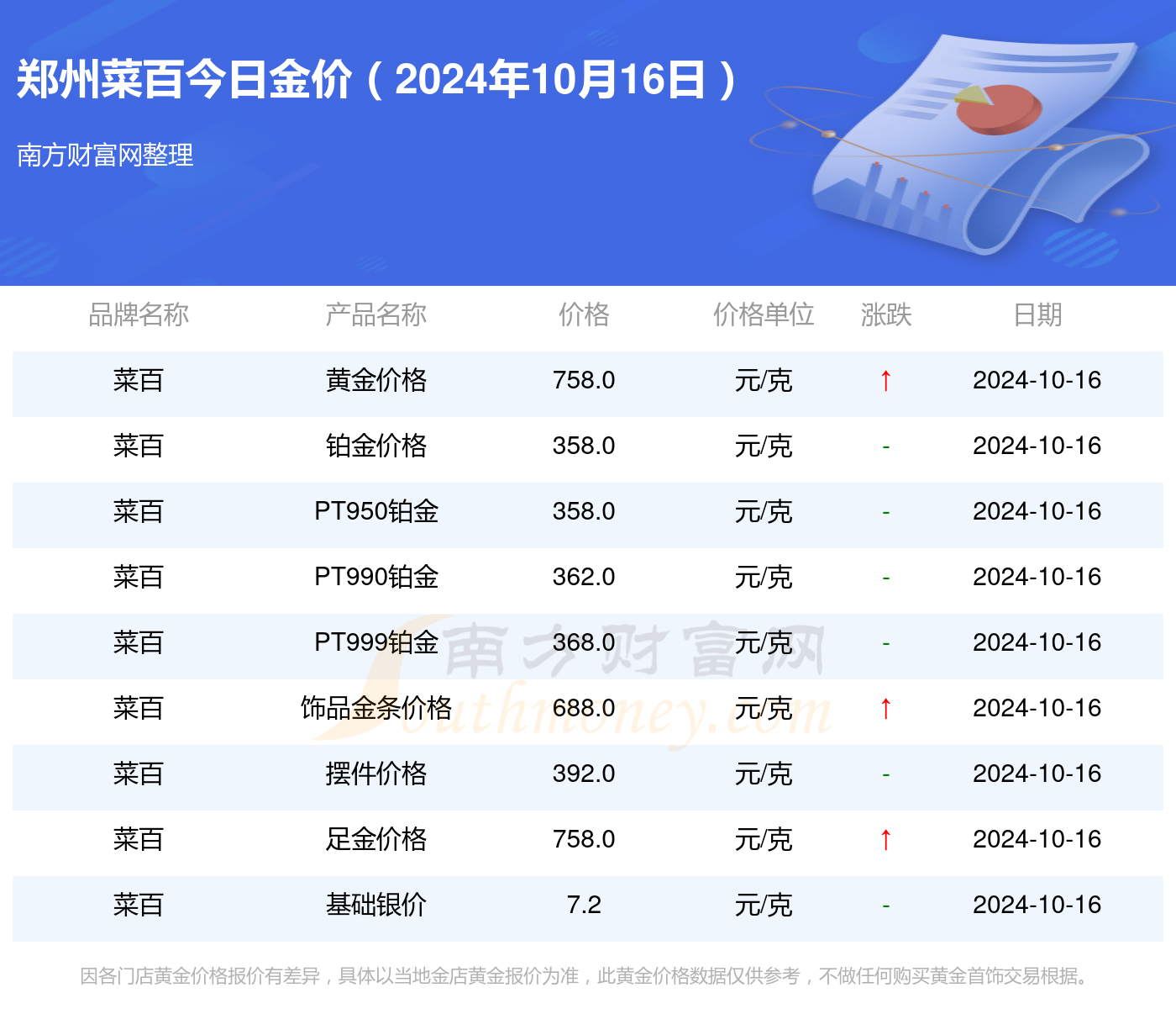 郑州最新金价，金价波动与友情共辉映