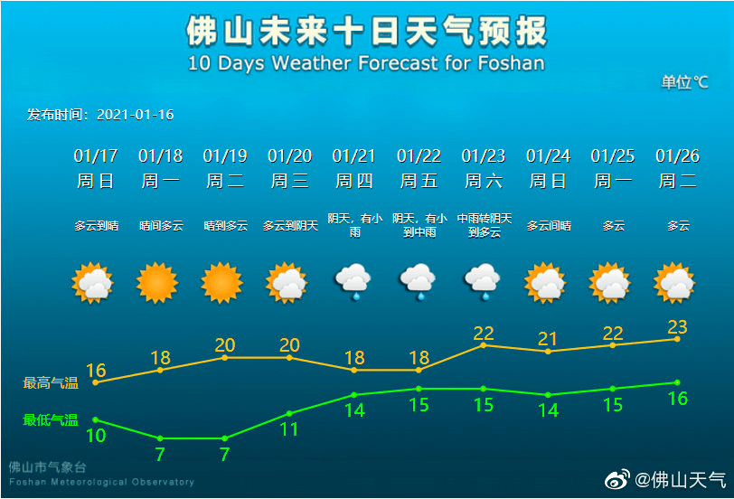佛山最新气温报告更新，最新气温信息一览