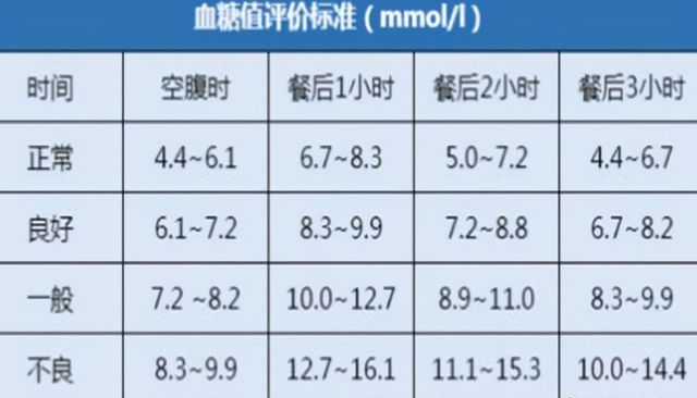 血糖正常值最新标准发布，时代更新的参照指标