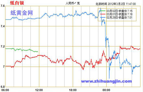 最新纸白银价格走势图实时更新，洞悉未来趋势，把握投资先机！