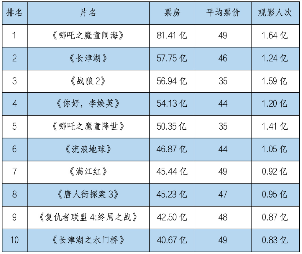 最新电影票房排行榜，揭示热门影坛，引领观影潮流新趋势